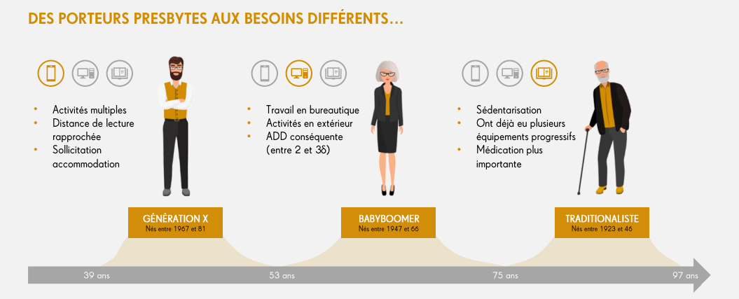 besoin visuel verres seiko individualisé